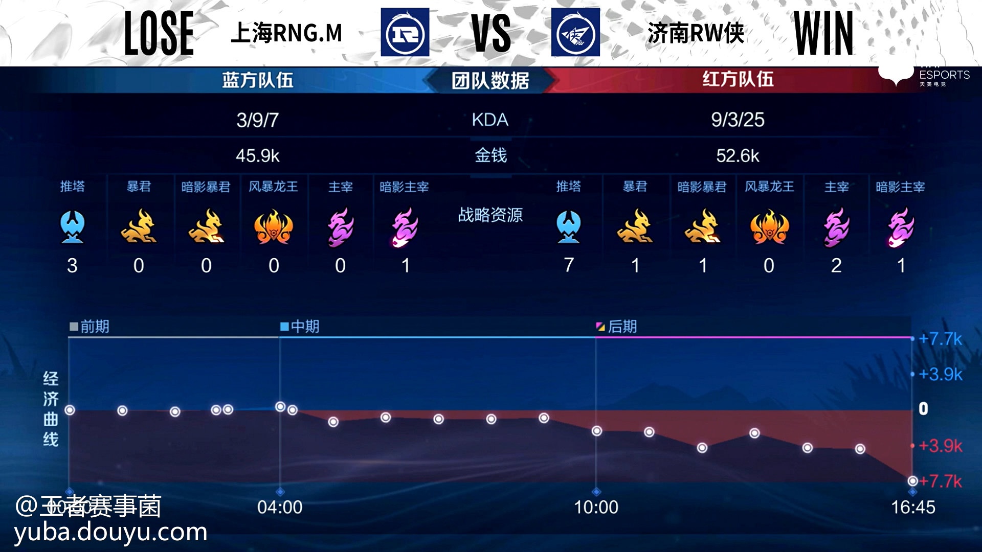 包含鏖战五局，战马战队终于强势突围，成为当日焦点的词条